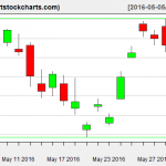 EWG charts on June 2, 2016