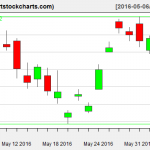 EWG charts on June 3, 2016