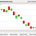 GLD charts on June 3, 2016
