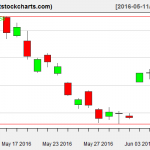 GLD charts on June 8, 2016