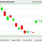 GLD charts on June 9, 2016
