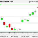 GLD charts on June 15, 2016