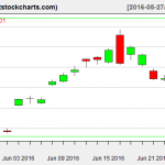 GLD charts on June 24, 2016