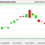 GLD charts on June 27, 2016