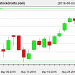 IBB charts on May 31, 2016