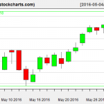 IBB charts on June 1, 2016