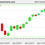 IBB charts on June 3, 2016