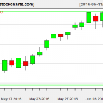 IBB charts on June 8, 2016