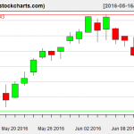 IBB charts on June 13, 2016