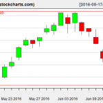 IBB charts on June 14, 2016