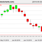 IBB charts on June 21, 2016