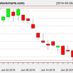 IBB charts on June 23, 2016