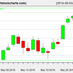 QQQ charts on May 31, 2016