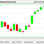 QQQ charts on June 2, 2016