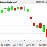 QQQ charts on June 21, 2016