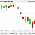 QQQ charts on June 22, 2016