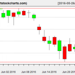 QQQ charts on June 23, 2016