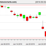 QQQ charts on June 29, 2016