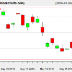 SLV charts on May 31, 2016