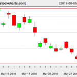 SLV charts on June 2, 2016