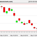 SLV charts on June 3, 2016