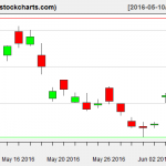 SLV charts on June 7, 2016