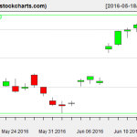 SLV charts on June 15, 2016