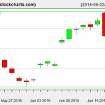 SLV charts on June 20, 2016