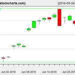 SLV charts on June 23, 2016