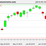 SPY charts on June 15, 2016