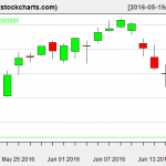 SPY charts on June 16, 2016