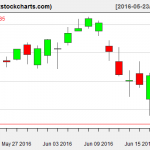 SPY charts on June 20, 2016