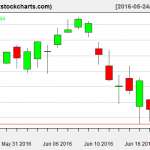 SPY charts on June 21, 2016