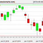 SPY charts on June 22, 2016