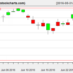 SPY charts on June 27, 2016