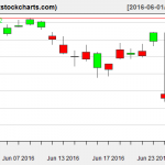 SPY charts on June 28, 2016