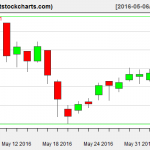 VNQ charts on June 3, 2016