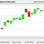 VNQ charts on June 15, 2016