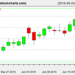 VNQ charts on June 20, 2016