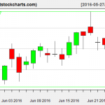 VNQ charts on June 24, 2016