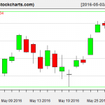 VTI charts on May 31, 2016