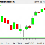 VTI charts on June 2, 2016