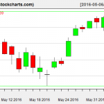 VTI charts on June 3, 2016