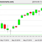 VTI charts on June 8, 2016
