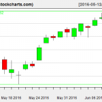 VTI charts on June 9, 2016