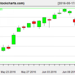 VTI charts on June 14, 2016