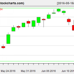 VTI charts on June 15, 2016