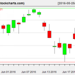 VTI charts on June 22, 2016