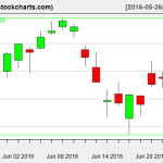 VTI charts on June 23, 2016