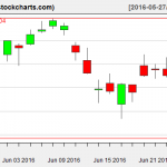 VTI charts on June 24, 2016